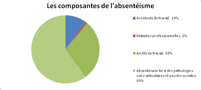 ComposantesAbsenteisme