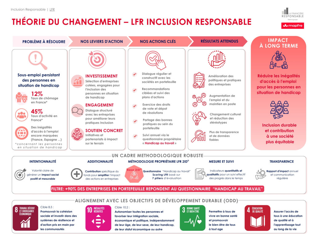 Théorie du changement - LFR Inclusion Responsable - infographie 